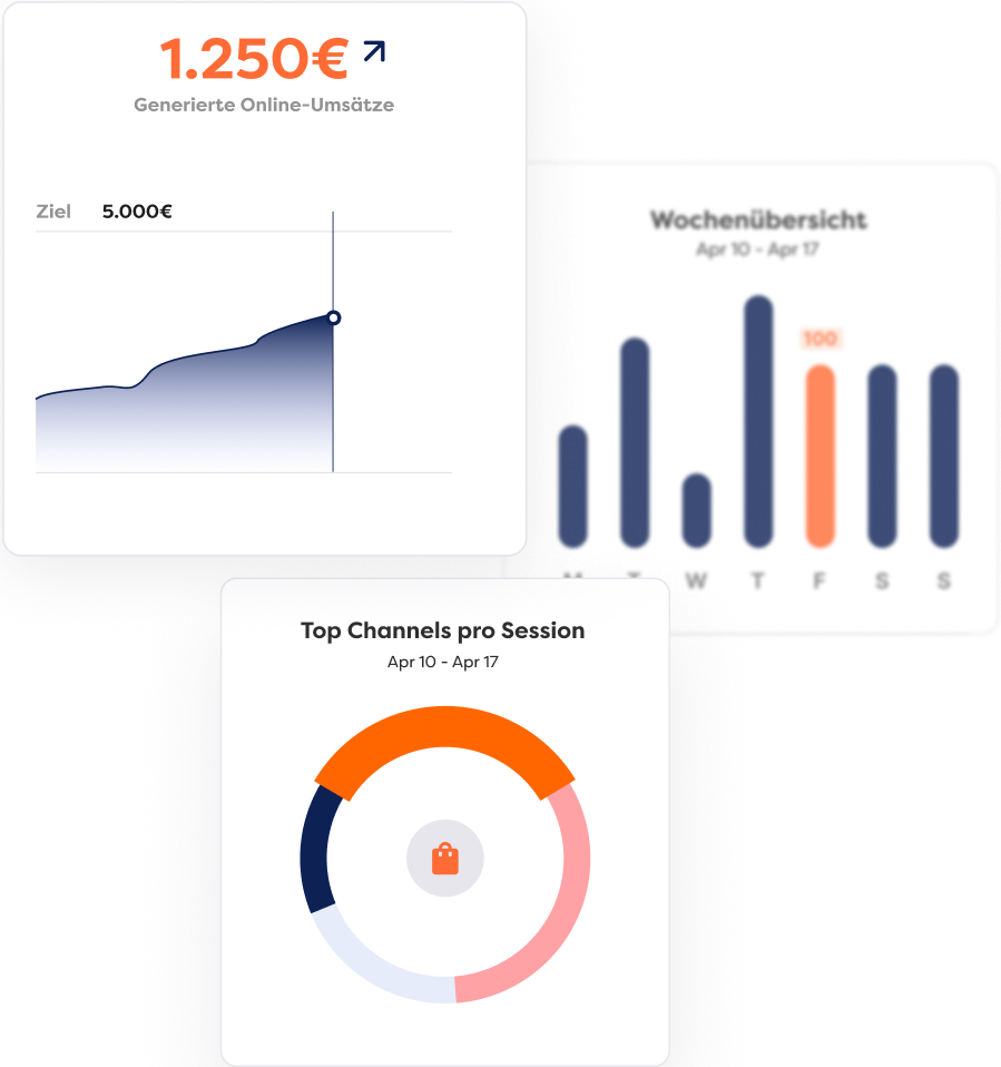 Dashboard-Grafik mit steigenden Online-Umsätzen sowie Diagrammen zu Wochenwerten und Vertriebskanälen.